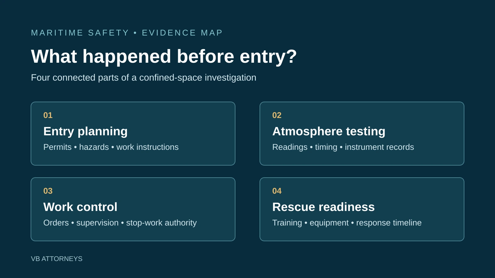 Evidence map connecting entry planning, atmosphere testing, work control and rescue readiness to a shipboard confined-space investigation.